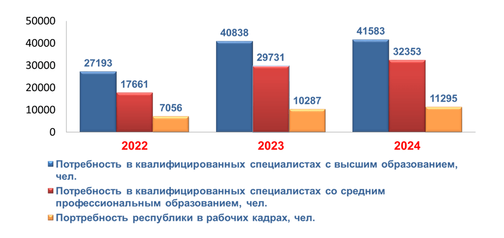 потребность рынка труда в специалистах и рабочих кадрах Республики Башкортостан до 2031 года